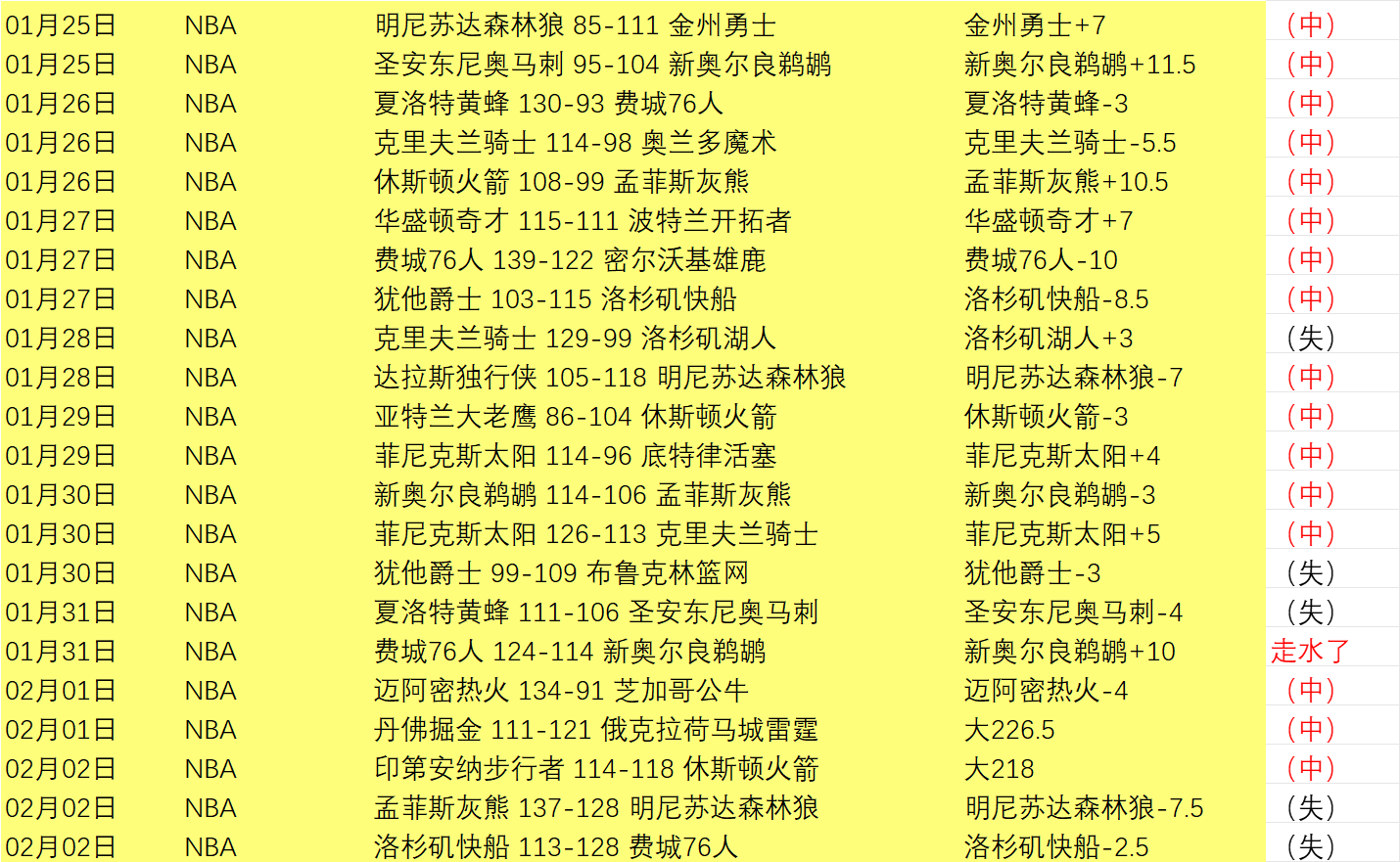 连战,胜佳绩闪耀,西亚篮球联,B体育官网,B体育直播,体育赛事直播,足球直播